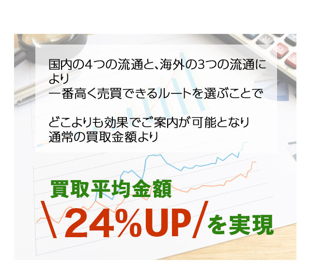 買取平均額24％アップ